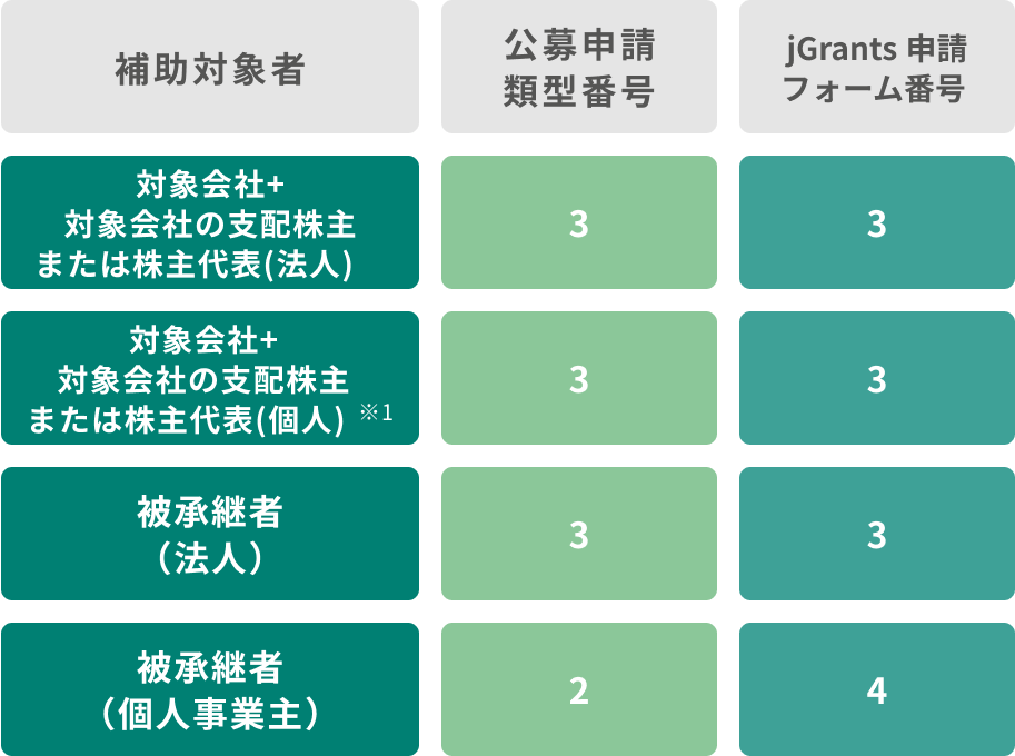 【売り手支援類型(Ⅱ型)】
