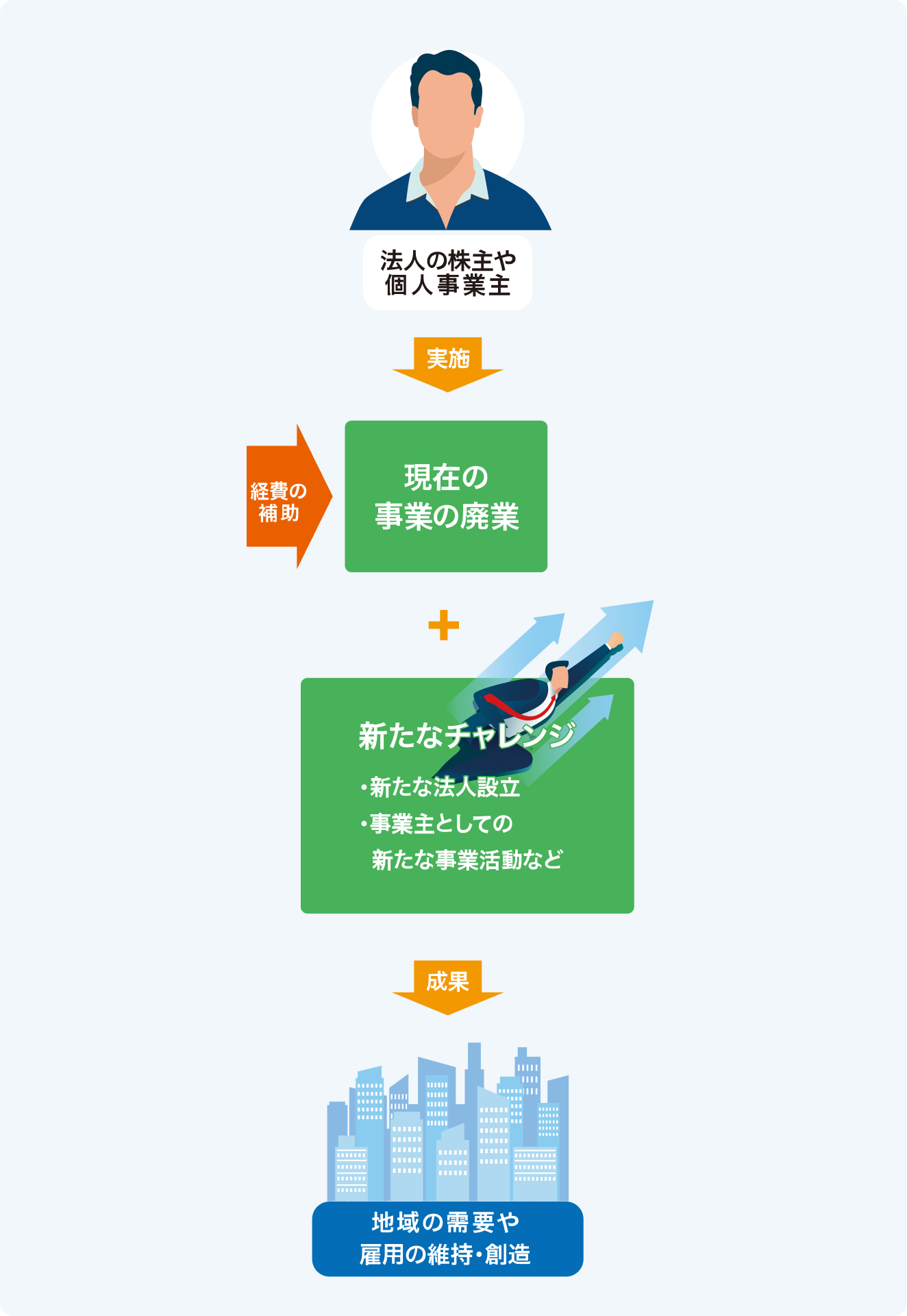 廃業・再チャレンジ枠の図解