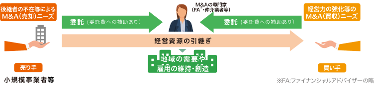専門家活用枠 小規模売り手支援類型の図解