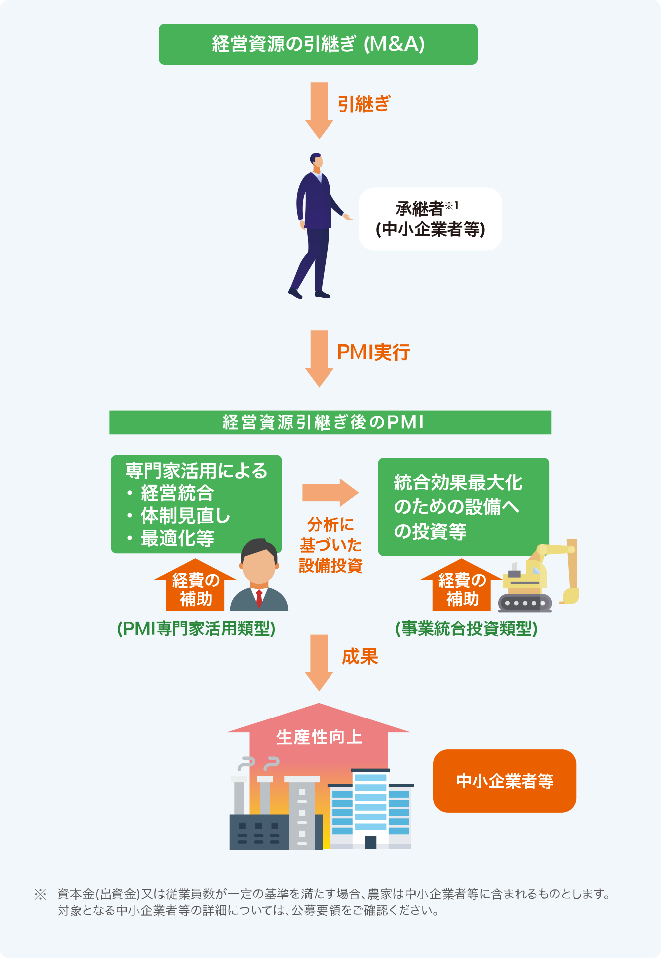 PMI推進枠の図解