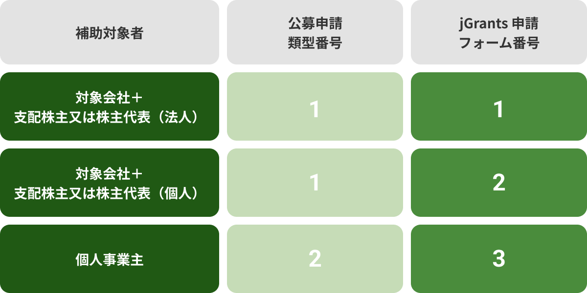 対象会社+支配株主または株主代表(法人)なら公募申請類型番号とjGrants申請フォーム番号は1。対象会社+支配株主または株主代表(個人)なら公募申請類型番号は1、jGrants申請フォーム番号は2。個人事業主なら公募申請類型番号とjGrants申請フォーム番号は2。