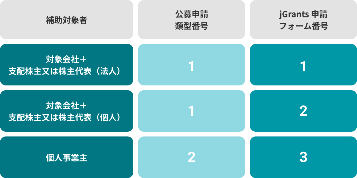 対象会社+支配株主または株主代表（法人）なら公募申請類型番号とjGrants申請フォーム番号は1。対象会社+支配株主または株主代表（個人）なら公募申請類型番号は1、jGrants申請フォーム番号は2。個人事業主なら公募申請類型番号とjGrants申請フォーム番号は2。