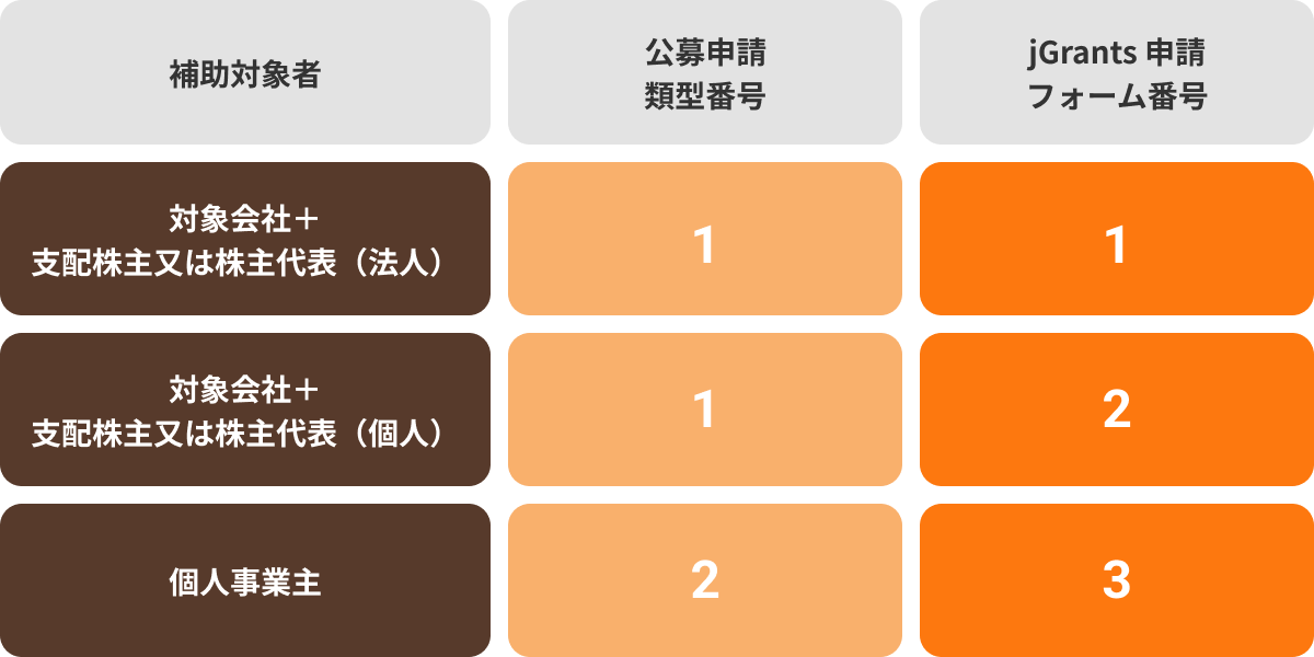 対象会社+支配株主または株主代表（法人）なら公募申請類型番号とJグランツ申請フォーム番号は1。対象会社+支配株主または株主代表（個人）なら公募申請類型番号は1、Jグランツ申請フォーム番号は2。個人事業主なら公募申請類型番号とJグランツ申請フォーム番号は2。