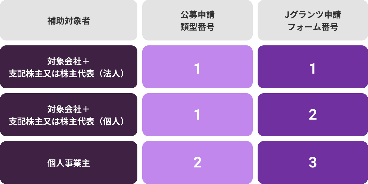 対象会社+支配株主または株主代表（法人）なら公募申請類型番号とJグランツ申請フォーム番号は1。対象会社+支配株主または株主代表（個人）なら公募申請類型番号は1、Jグランツ申請フォーム番号は2。個人事業主なら公募申請類型番号とJグランツ申請フォーム番号は2。
