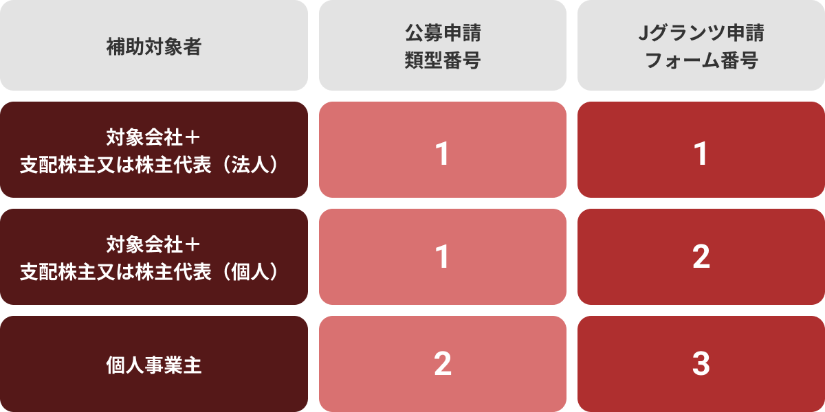 対象会社+支配株主または株主代表(法人)なら公募申請類型番号とJグランツ申請フォーム番号は1。対象会社+支配株主または株主代表(個人)なら公募申請類型番号は1、Jグランツ申請フォーム番号は2。個人事業主なら公募申請類型番号とJグランツ申請フォーム番号は2。