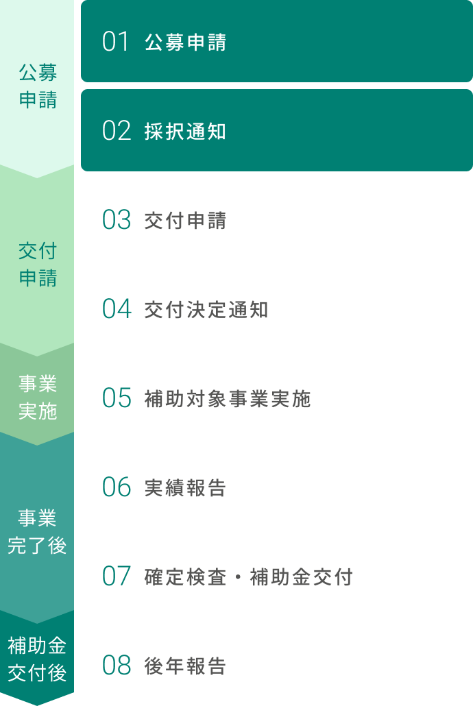 公募申請, 交付申請, 事業実施, 事業完了後, 事業実施