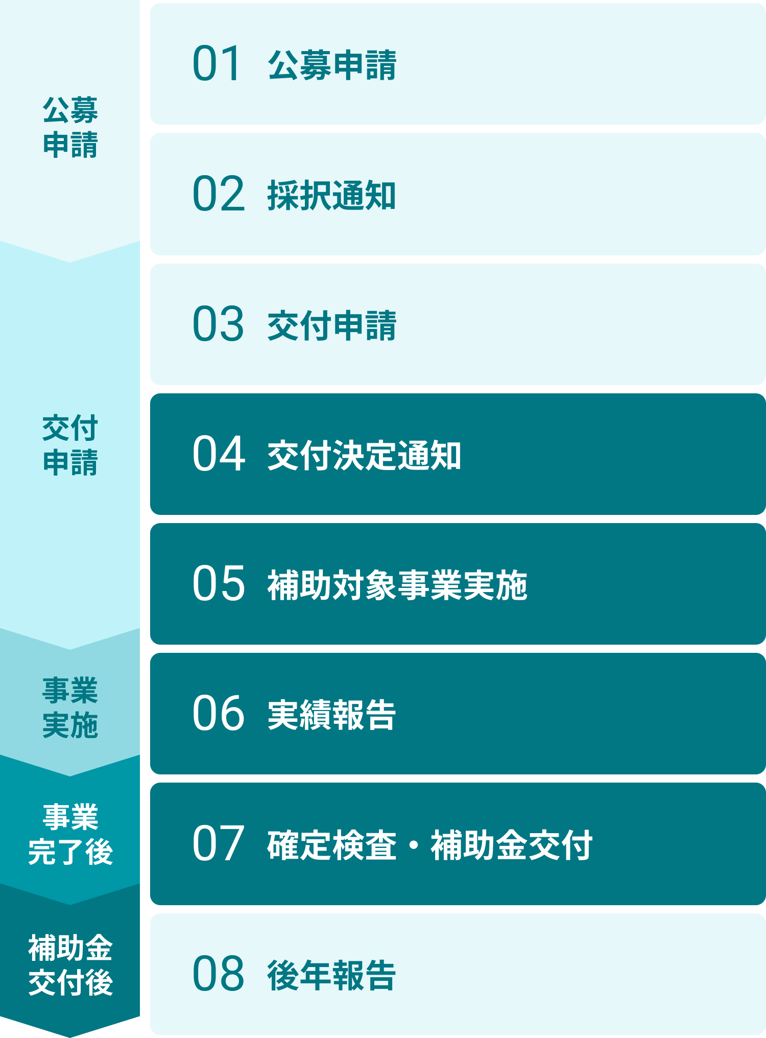 専門家活用の交付までの流れ