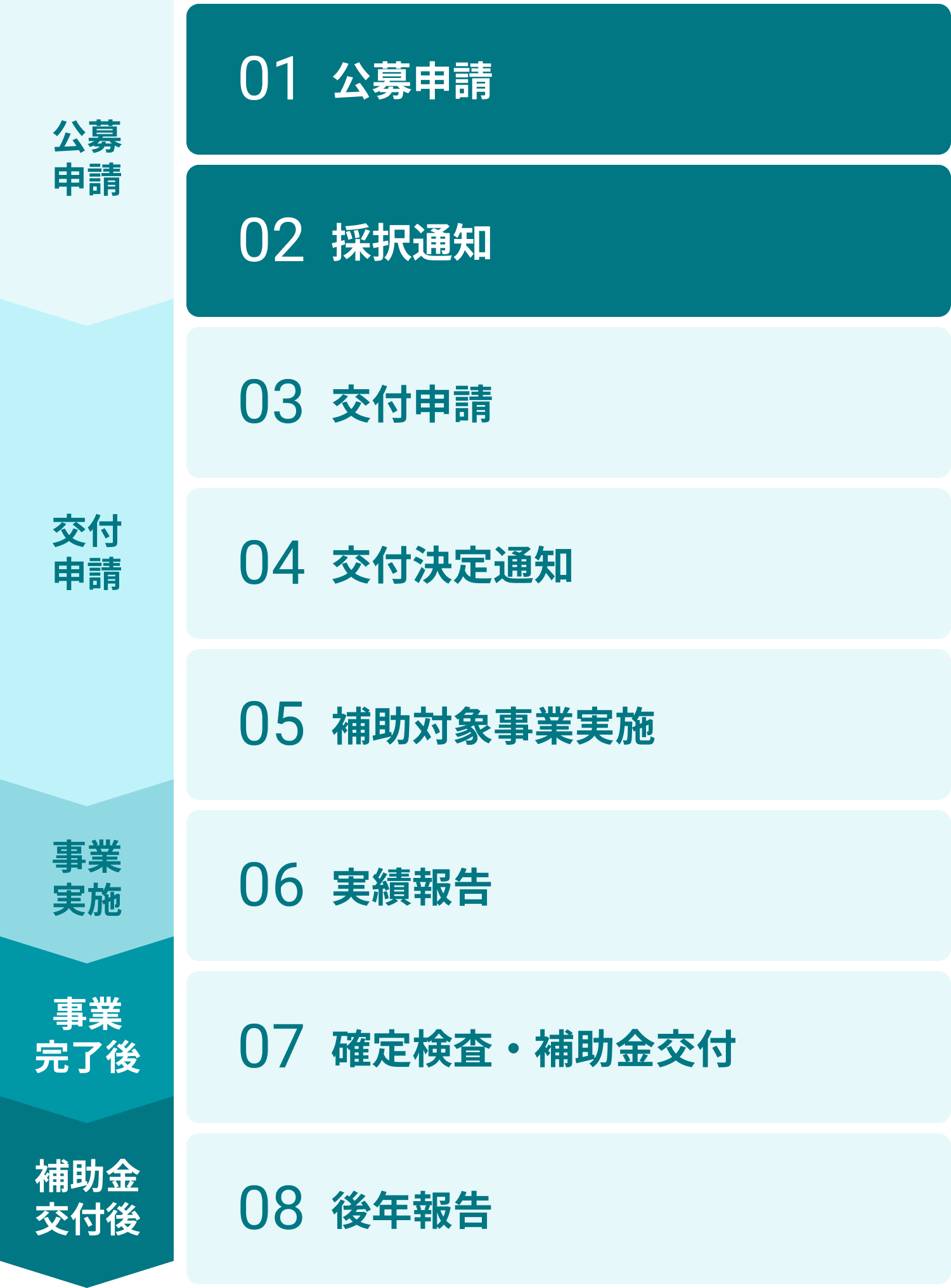 公募申請, 交付申請, 事業実施, 事業完了後, 事業実施