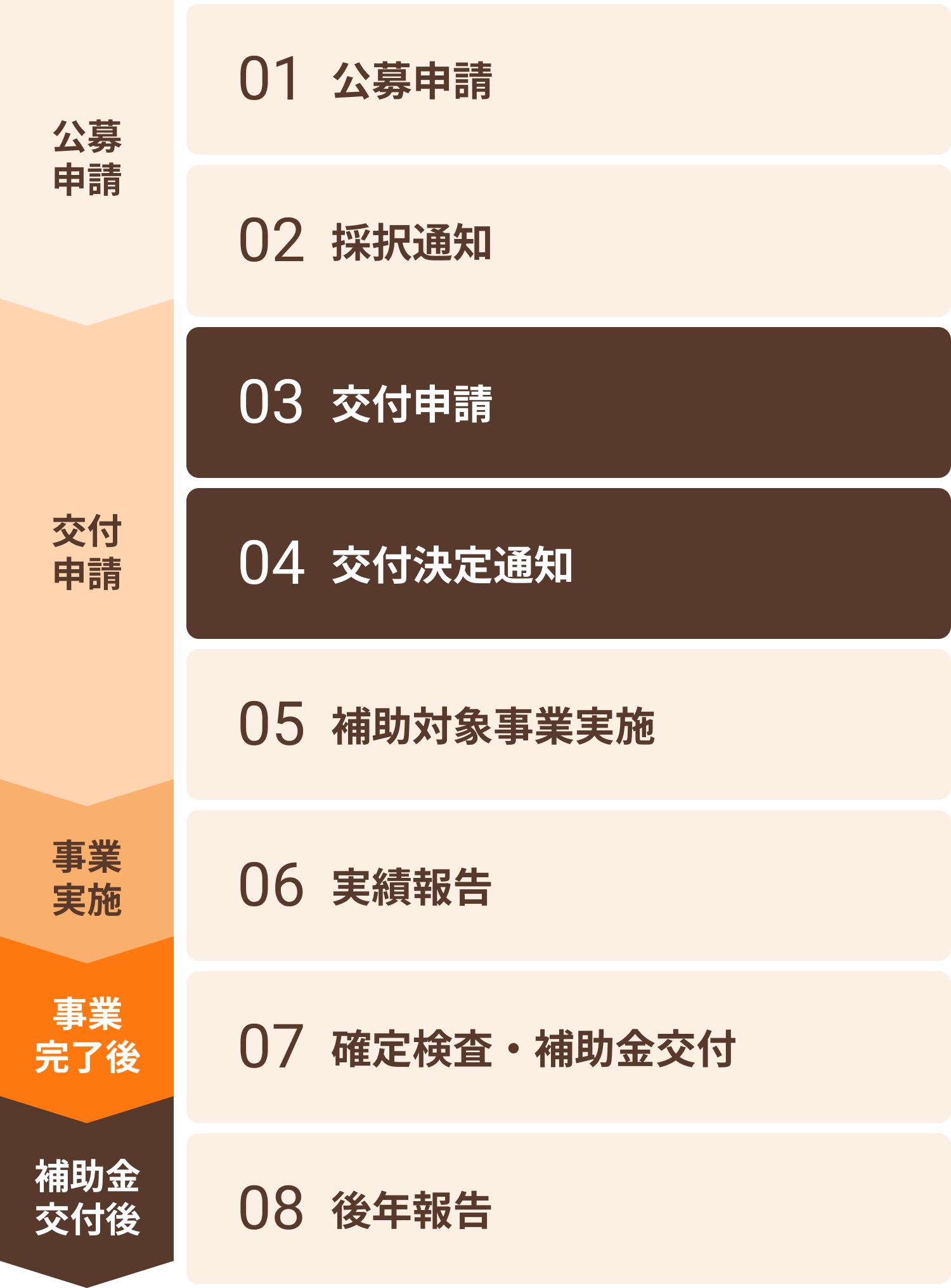 廃業・再チャレンジの交付までの流れ