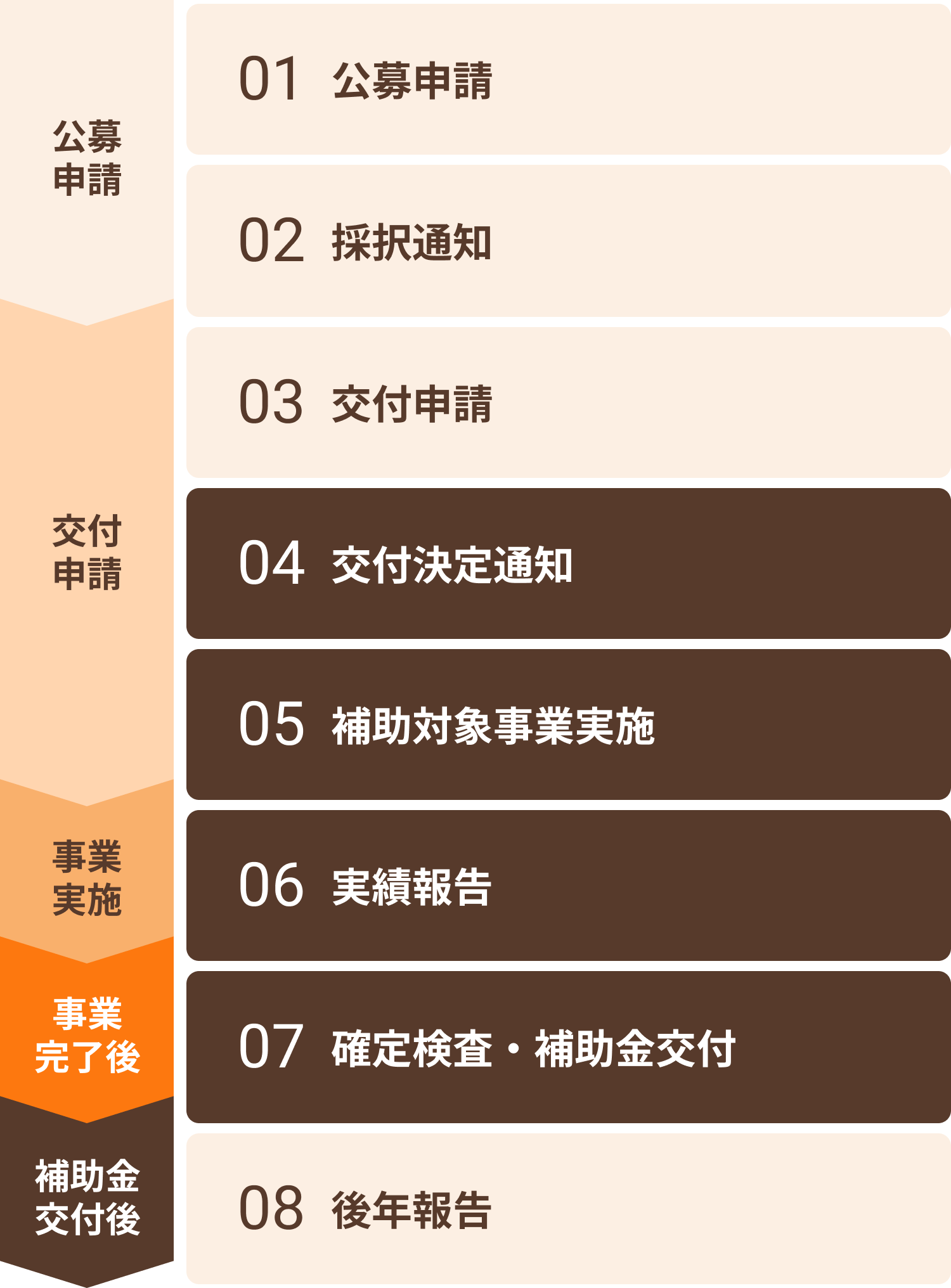 専門家活用の交付までの流れ