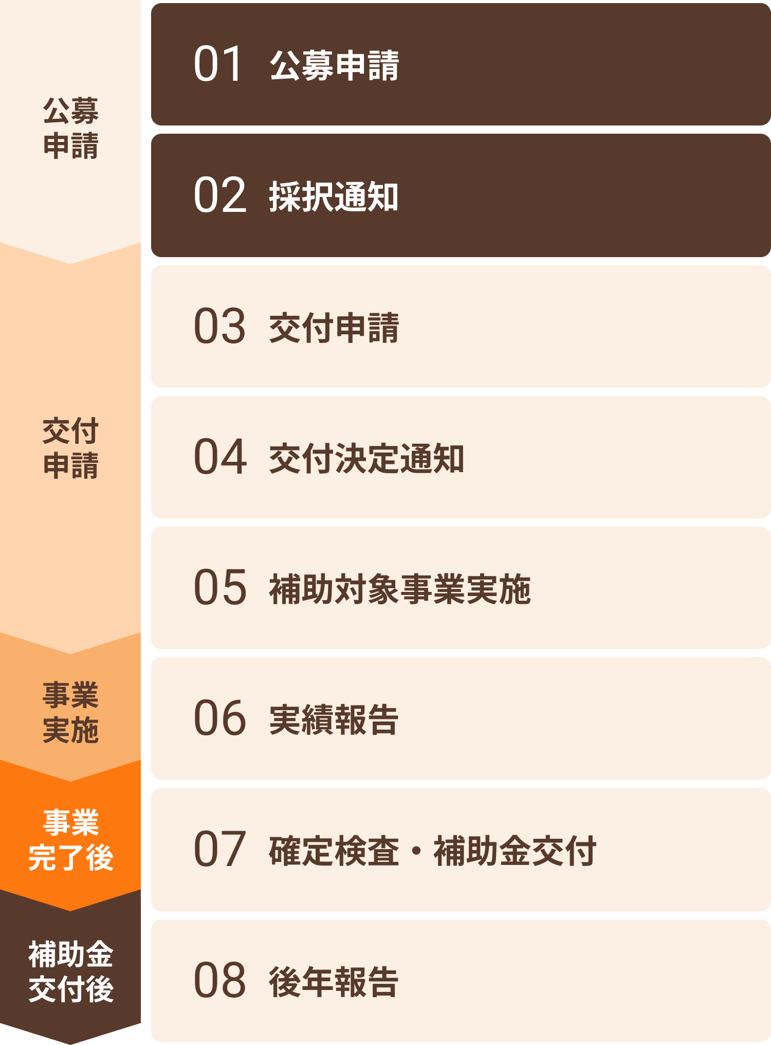 公募申請, 交付申請, 事業実施, 事業完了後, 事業実施