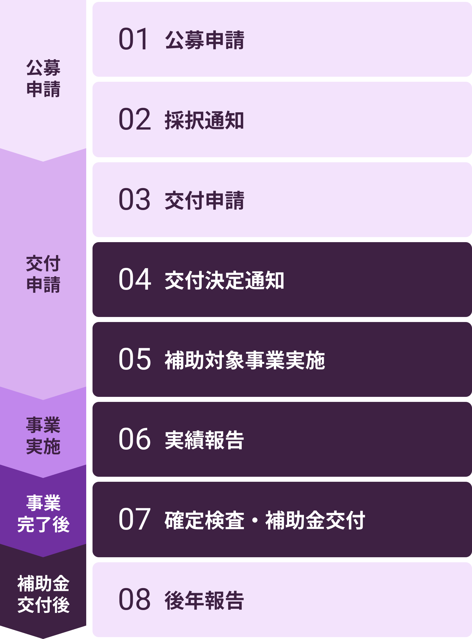 廃業・再チャレンジの交付までの流れ