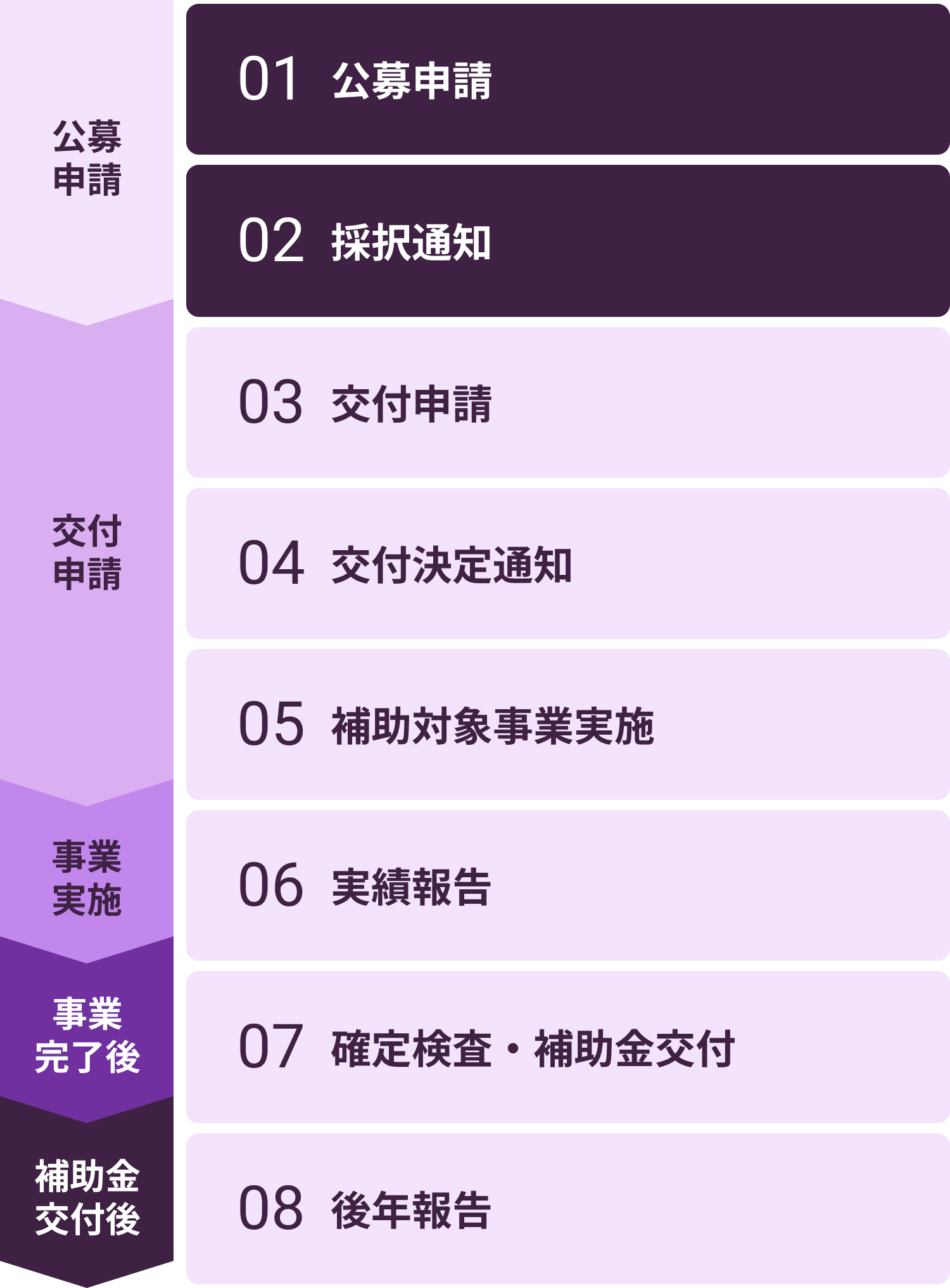 公募申請, 交付申請, 事業実施, 事業完了後, 事業実施
