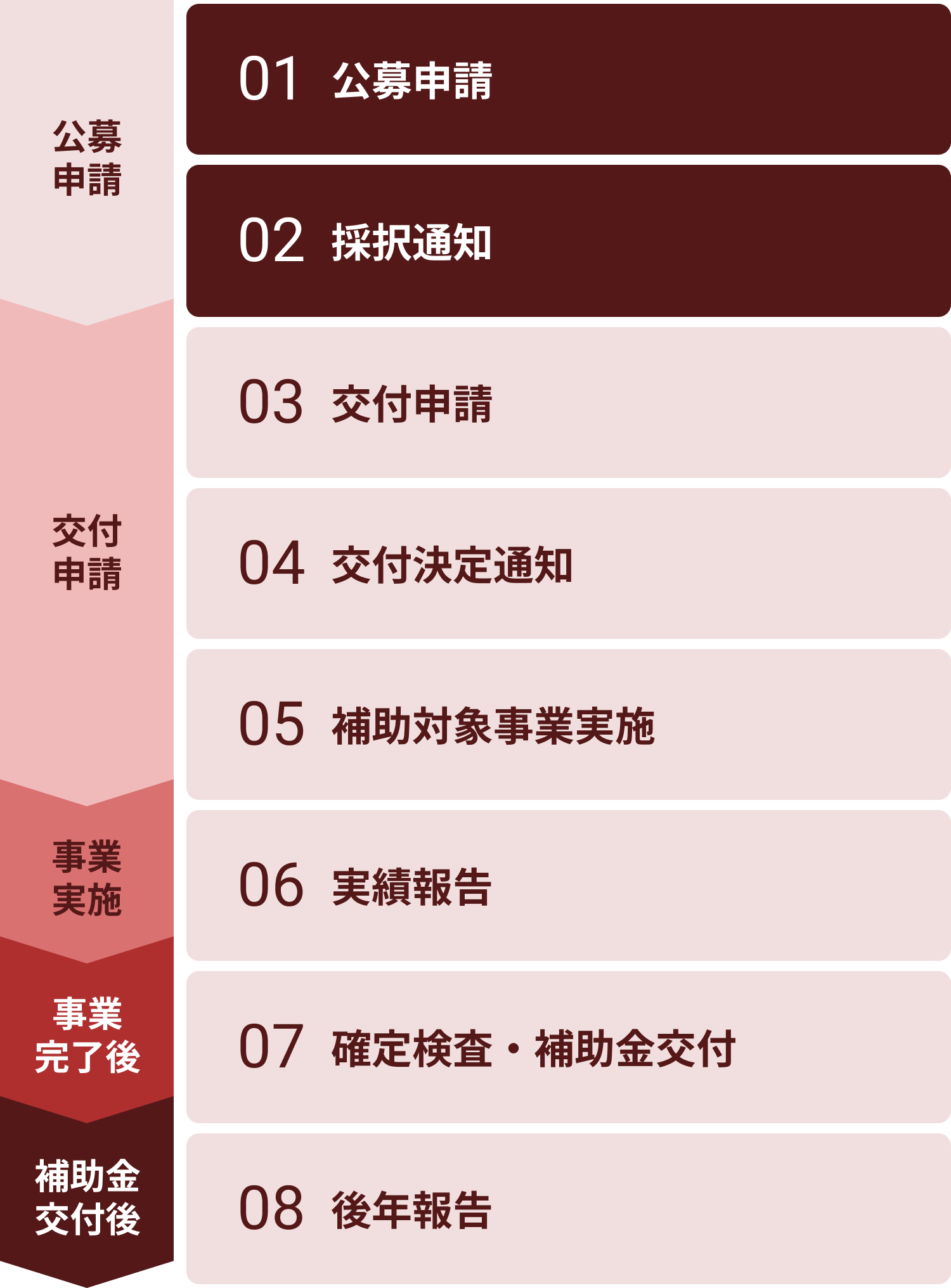 公募申請, 交付申請, 事業実施, 事業完了後, 事業実施