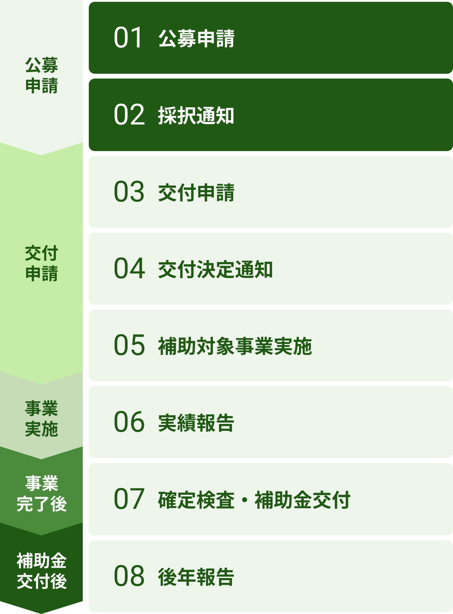 公募申請, 交付申請, 事業実施, 事業完了後, 事業実施