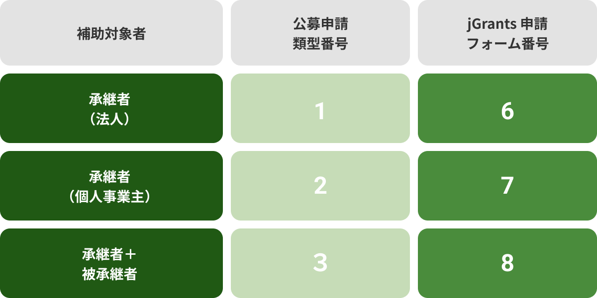 事業統合投資類型