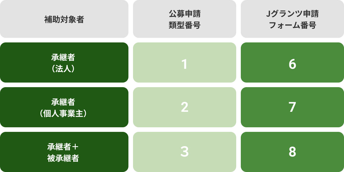 設備投資等類型