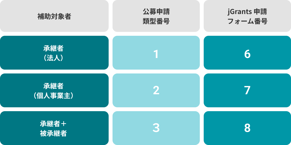 設備投資等類型