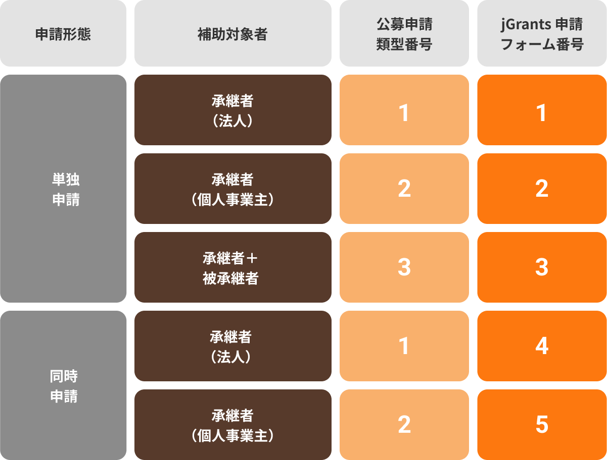 専門家活用類型
