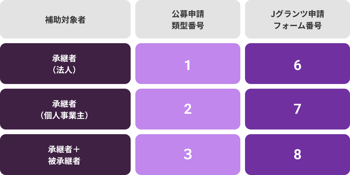 設備投資等類型