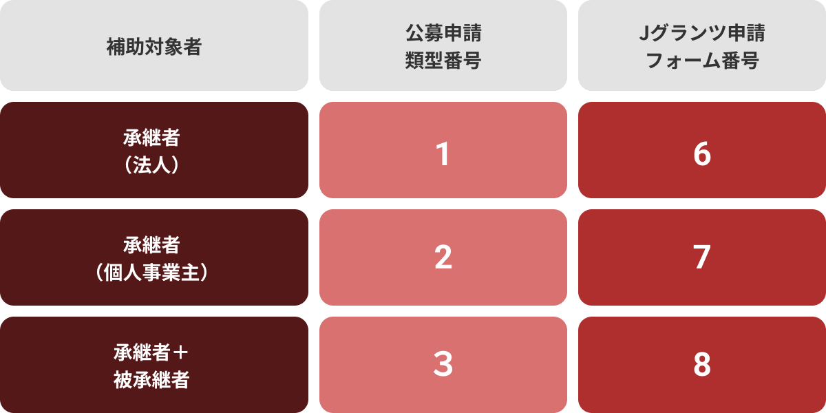 設備投資等類型