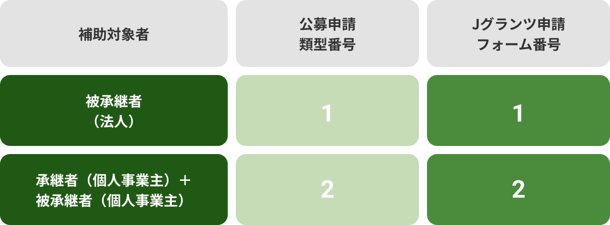 承継者(法人)の公募申請累計番号は1, Jグランツ申請フォーム番号は2。承継者(個人事業主)+被承継者(個人事業主)なら公募申請類型番号は2, Jグランツ申請フォーム番号は2