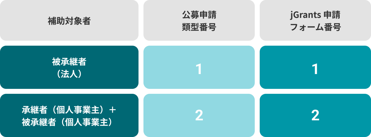 承継者(法人)の公募申請累計番号は1, jGrants申請フォーム番号は2。承継者(個人事業主)+被承継者(個人事業主)なら公募申請類型番号は2, jGrants申請フォーム番号は2