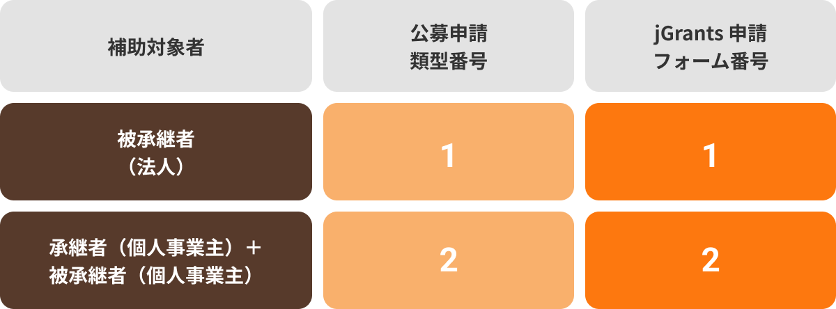 承継者（法人）の公募申請累計番号は1, Jグランツ申請フォーム番号は2。承継者（個人事業主）+被承継者（個人事業主）なら公募申請類型番号は2, Jグランツ申請フォーム番号は2