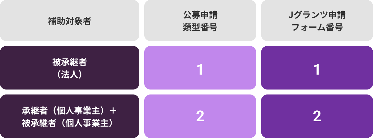 承継者（法人）の公募申請累計番号は1, Jグランツ申請フォーム番号は2。承継者（個人事業主）+被承継者（個人事業主）なら公募申請類型番号は2, Jグランツ申請フォーム番号は2