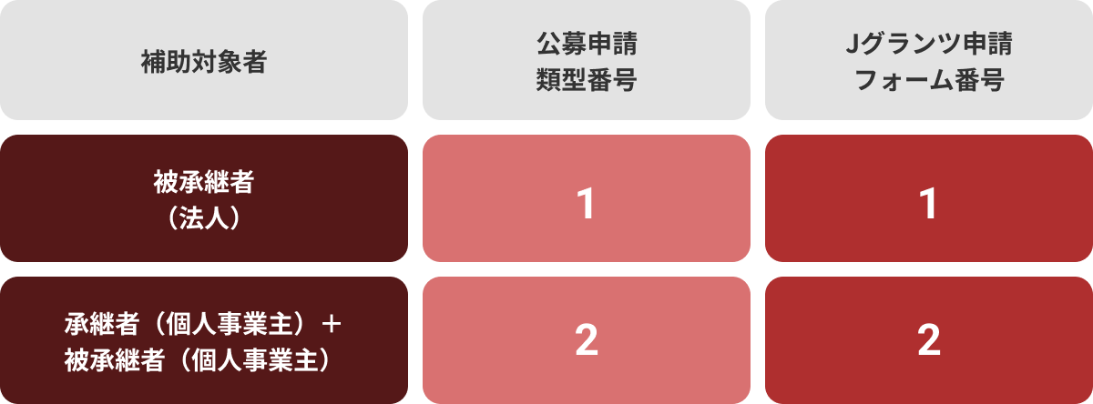 承継者（法人）の公募申請累計番号は1, Jグランツ申請フォーム番号は2。承継者（個人事業主）+被承継者（個人事業主）なら公募申請類型番号は2, Jグランツ申請フォーム番号は2